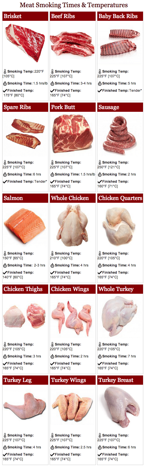 Meat Temperatures